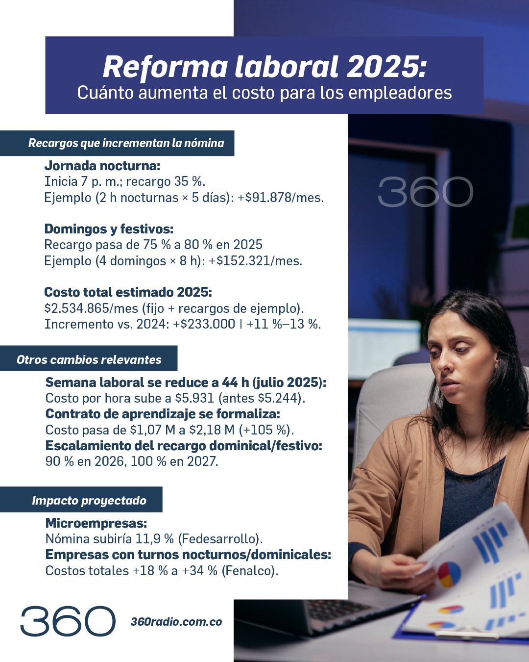 Reforma laboral 2025: cuánto aumenta el costo para los empleadores con los nuevos cambios