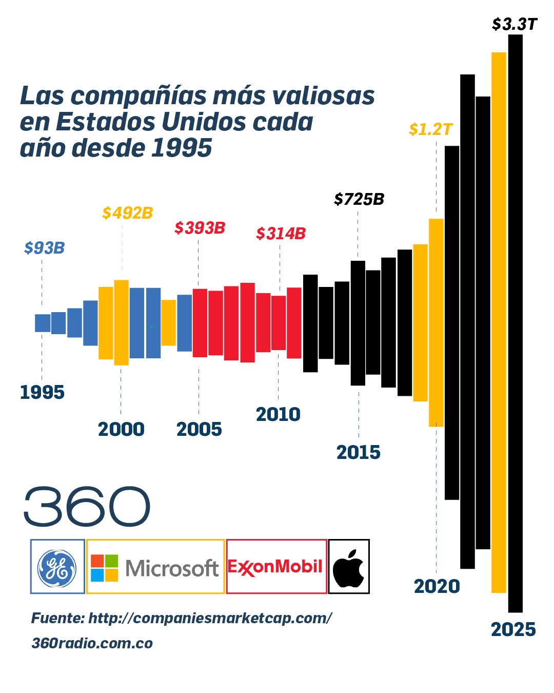 Las compañías más valiosas en Estados Unidos cada año desde 1995