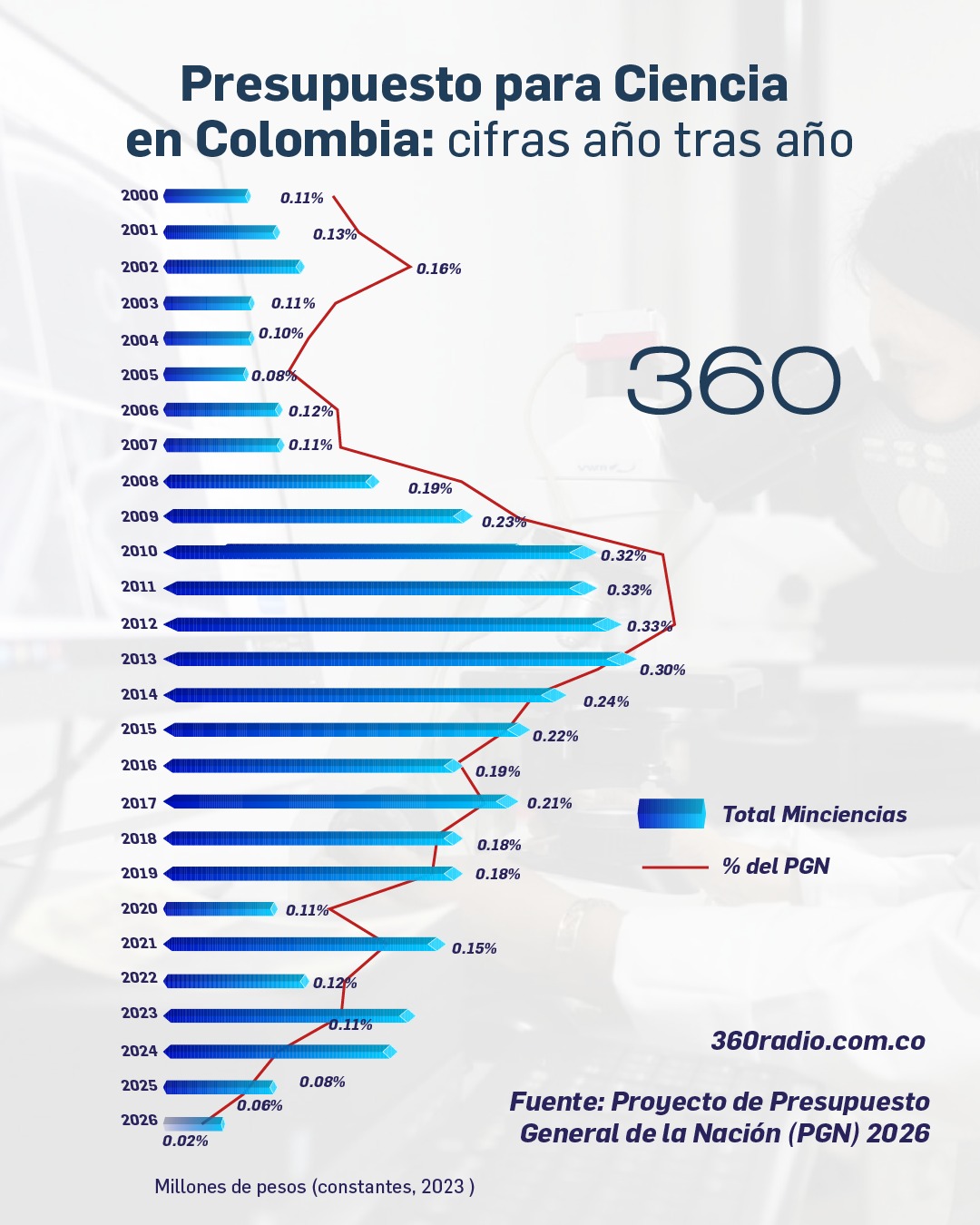 Presupuesto para Ciencia en Colombia: cifras año tras año y cuánto ha destinado Petro