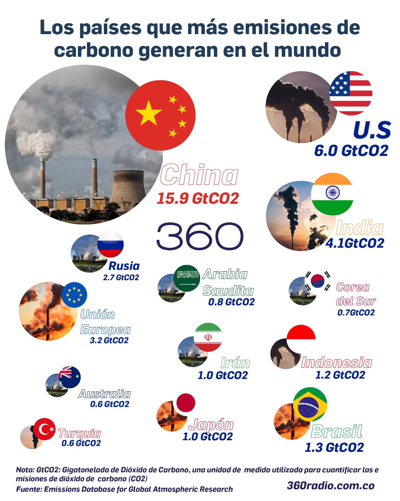Cuáles son los países que más emisiones de carbono generan hoy