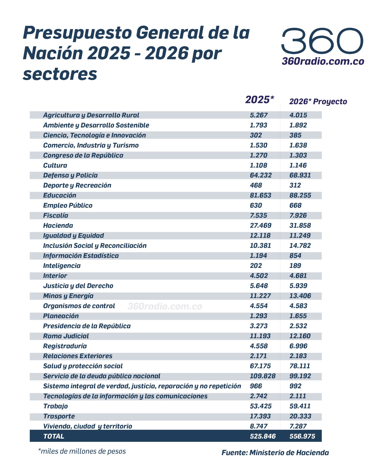 Presupuesto General de la Nación 2026: los sectores a los que más recursos les quitaron