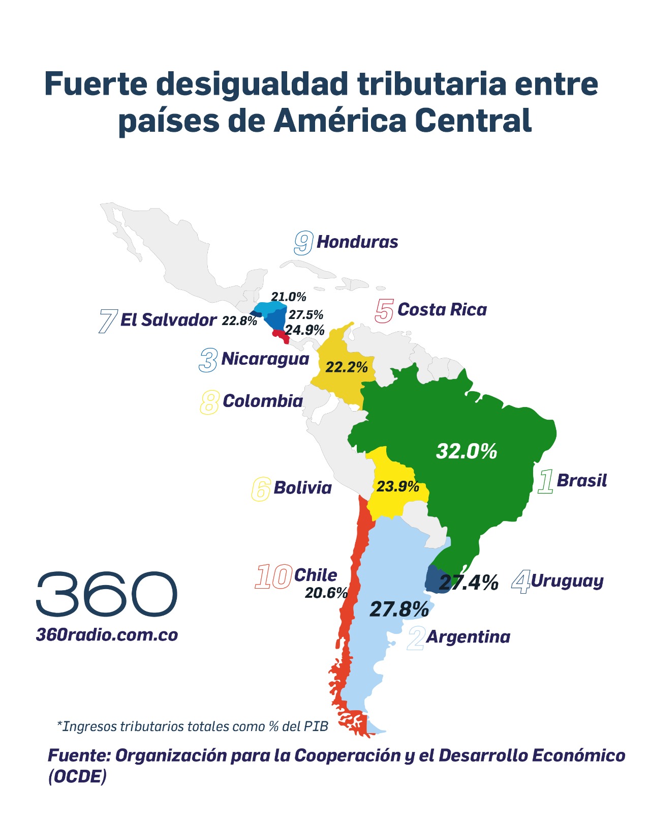 Colombia recauda menos impuestos que el promedio latinoamericano, revela la OCDE 1 Colombia recauda menos impuestos que el promedio latinoamericano, revela la OCDE
