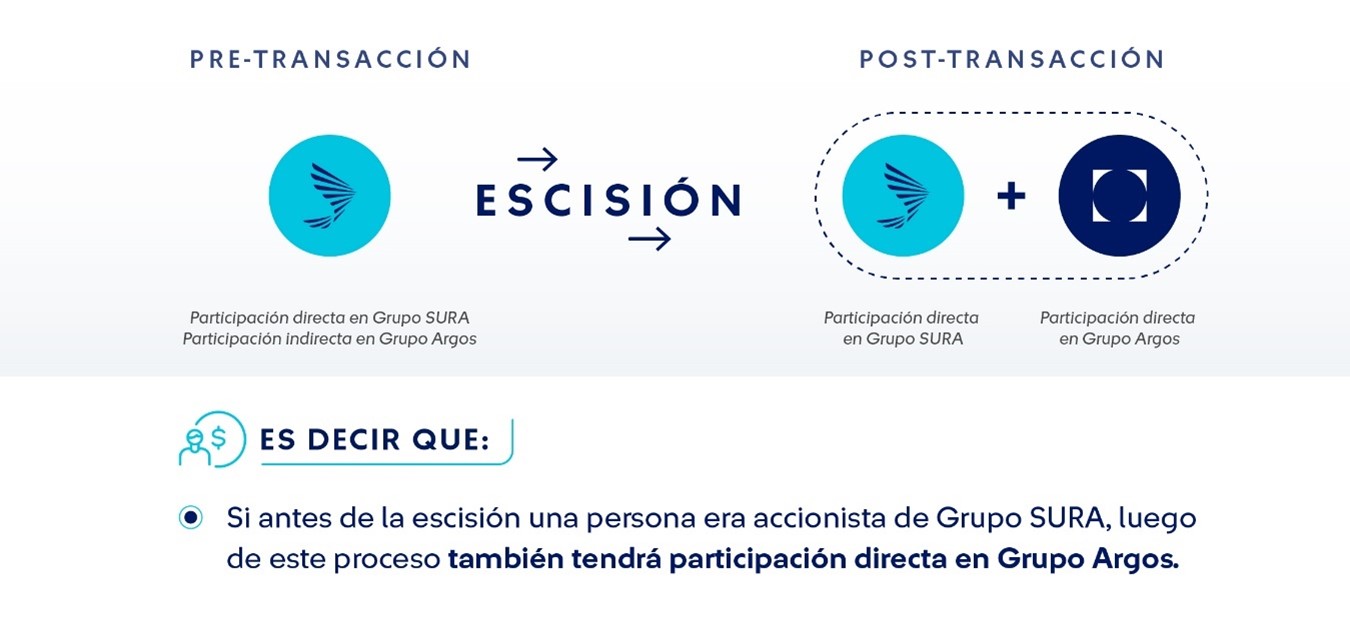 Grupo SURA finaliza escisión con Argos y se consolida como holding financiero