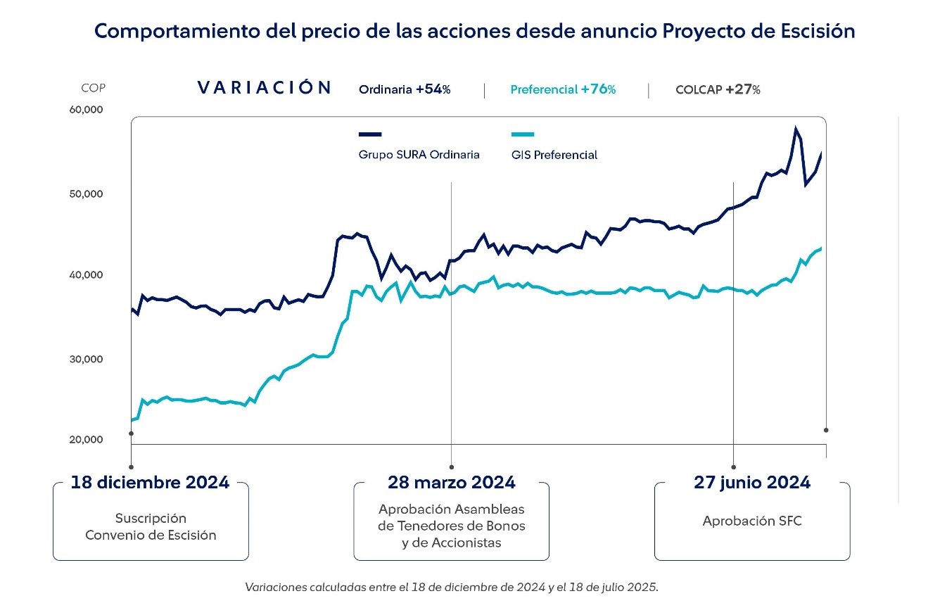 Grupo SURA finaliza escisión con Argos y se consolida como holding financiero