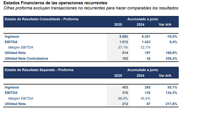 Grupo Argos presentó resultados operativos: utilidad aumentó 161%