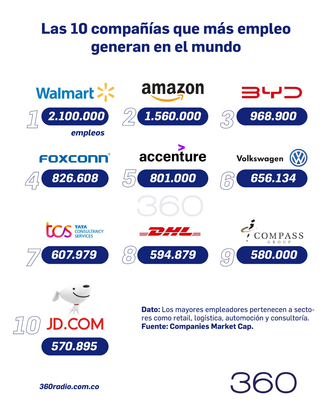 Las 10 compañías que más empleo generan en el mundo