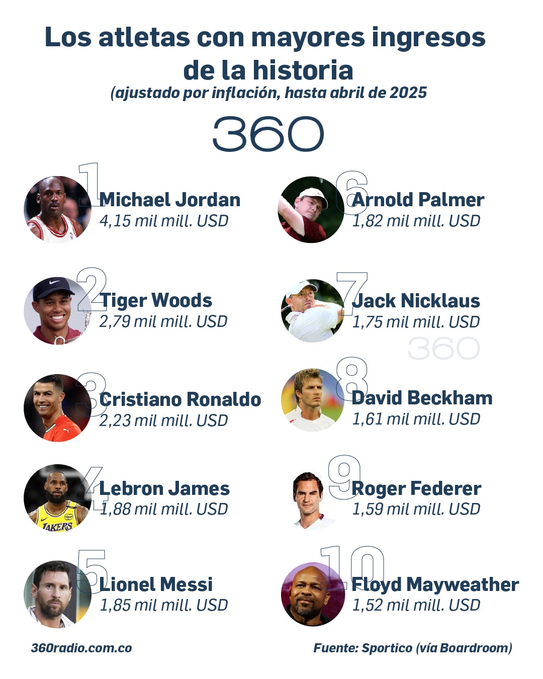 Los deportistas que más ingresos y dinero han generado en la historia