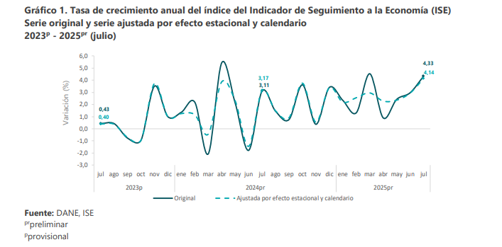 Crecimiento acumulado del ISE llega a 2,70 % entre enero y julio