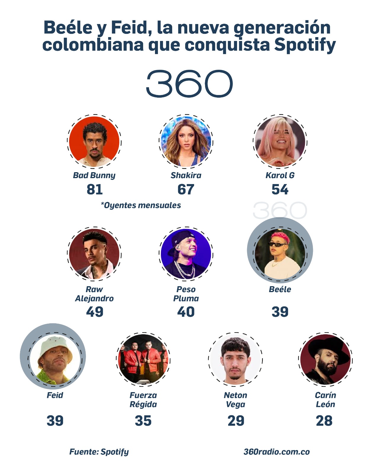 Spotify: 10 artistas latinos que dominan la industria musical global 2 Spotify: 10 artistas latinos que dominan la industria musical global