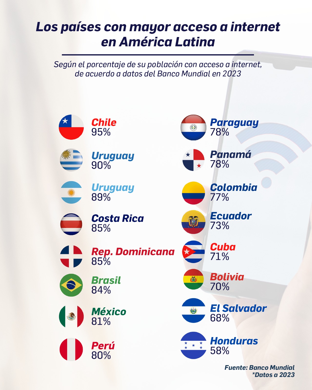Gráfica: Países con mayor acceso a internet en América Latina