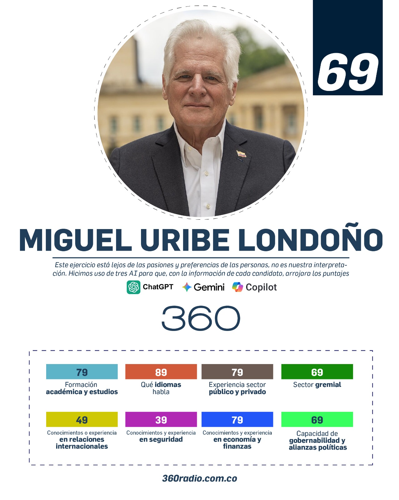 Miguel Uribe Londoño, con formación en economía en la Universidad de Miami y derecho en la Universidad de los Andes, no ha ocupado cargos diplomáticos de alto nivel.