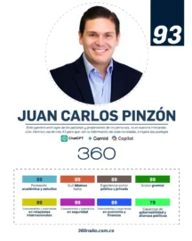 Juan Carlos Pinzón: Nació en Bogotá, Cundinamarca, en 1971. Economista y exministro de Defensa. Ha sido embajador de Colombia en Estados Unidos y cuenta con experiencia en temas de seguridad, relaciones internacionales y economía. Su perfil combina el manejo de la política exterior con la visión de seguridad nacional. Español nativo e inglés avanzado, con dominio acreditado por sus estudios y experiencia diplomática en Estados Unidos. se le ha visto hablando en esa segunda lengua en diferentes intervenciones.