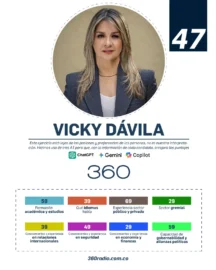 De David Luna a Gustavo Bolívar: los candidatos con mayor y menor formación académica 