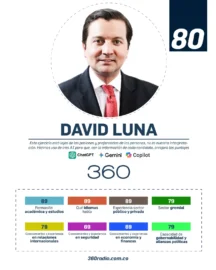 Descubra a su candidato por la experiencia, fortalezas y conocimiento 
