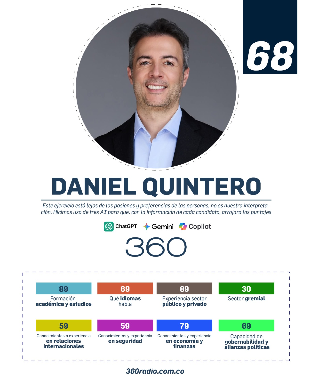 Daniel Quintero, exalcalde de Medellín, tiene una visión global marcada por su formación académica en Estados Unidos, donde cursó un MBA en la Universidad de Boston.