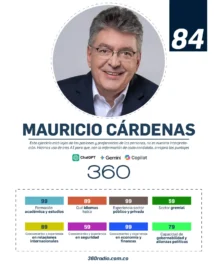 De David Luna a Gustavo Bolívar: los candidatos con mayor y menor formación académica 