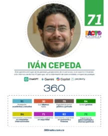 Así califica la IA a los candidatos del Pacto Histórico 3 Así califica la IA a los candidatos del Pacto Histórico