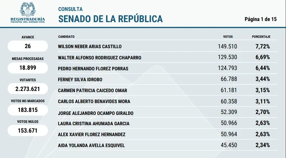 Candidatos al Senado más votados en la consulta del Pacto Histórico 1 Consulta Pacto Histórico lista Senado