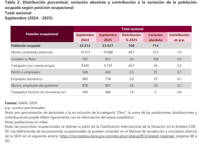 Desempleo en Colombia cae a 8,2% en septiembre, el registro más bajo para ese mes en 24 años 3 Captura3