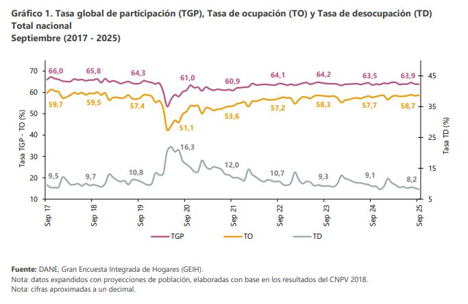 Desempleo en Colombia cae a 8,2% en septiembre, el registro más bajo para ese mes en 24 años 1 Desempleo