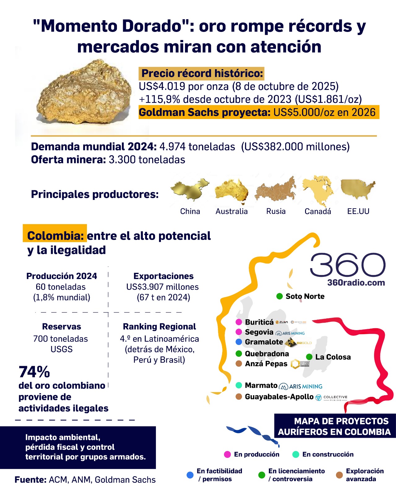 Precio del oro en máximos históricos: ¿Puede ser el gran viraje para Colombia?