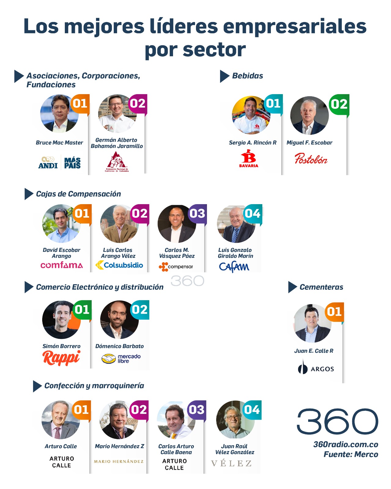 Los líderes empresariales con mejor reputación en Colombia por sectores 1 Ranking sectorial Merco 2025: los líderes empresariales que marcan el rumbo en Colombia