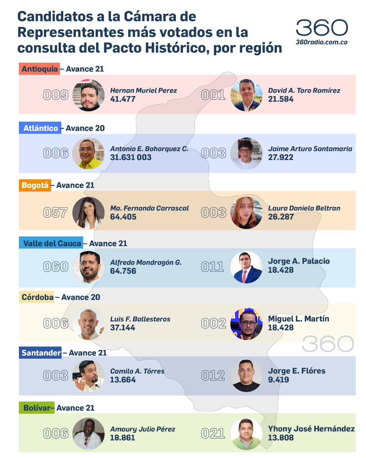 Candidatos a Cámara del Pacto Histórico: los que más votos lograron por región 1 Los candidatos a Cámara del Pacto Histórico más votados en la consulta