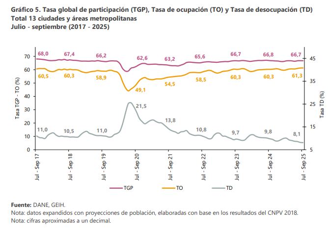 Desempleo en Colombia cae a 8,2% en septiembre, el registro más bajo para ese mes en 24 años 2 captura2