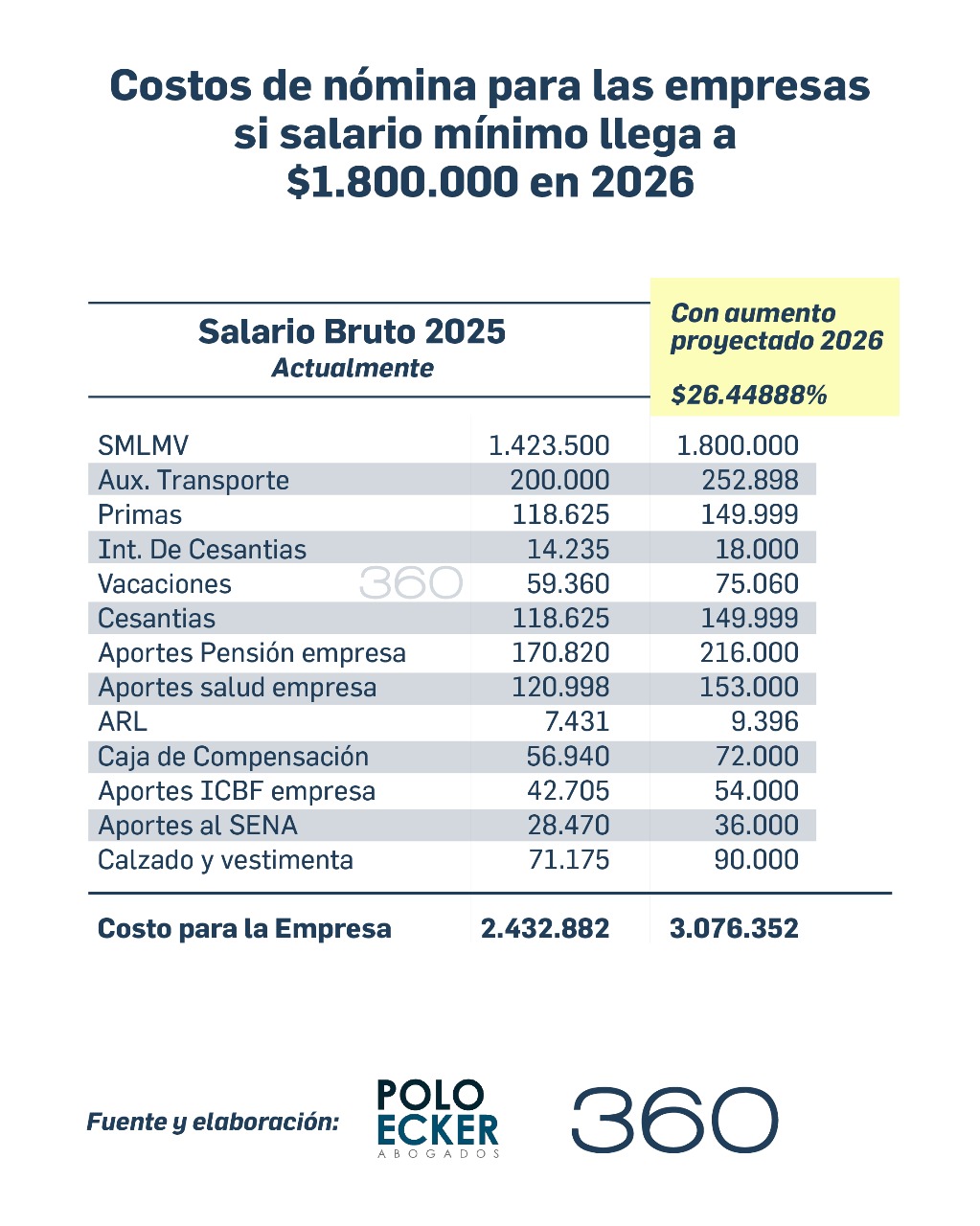 El costo para las empresas por empleado si salario mínimo 2026 llega a $1.800.000 1 Costo nómina con salario mínimo en $1.800.000