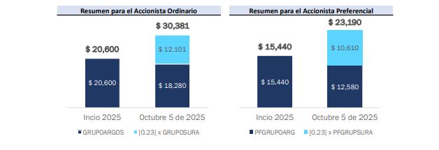 Grupo Argos se dispara en bolsa: acciones ordinarias suben 47,5% y preferenciales 50,2% 1 Grupo Argos se dispara en bolsa: acciones ordinarias suben 47,5% y preferenciales 50,2%