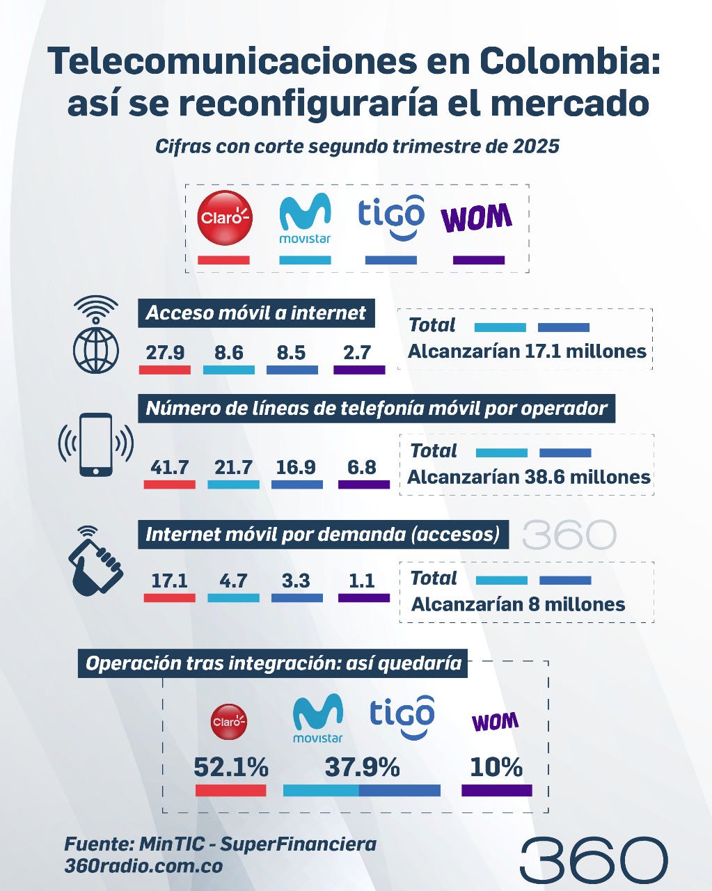 Aprueban integración entre Movistar y Tigo: así queda el mercado 2 Mercado de telecomunicaciones en Colombia