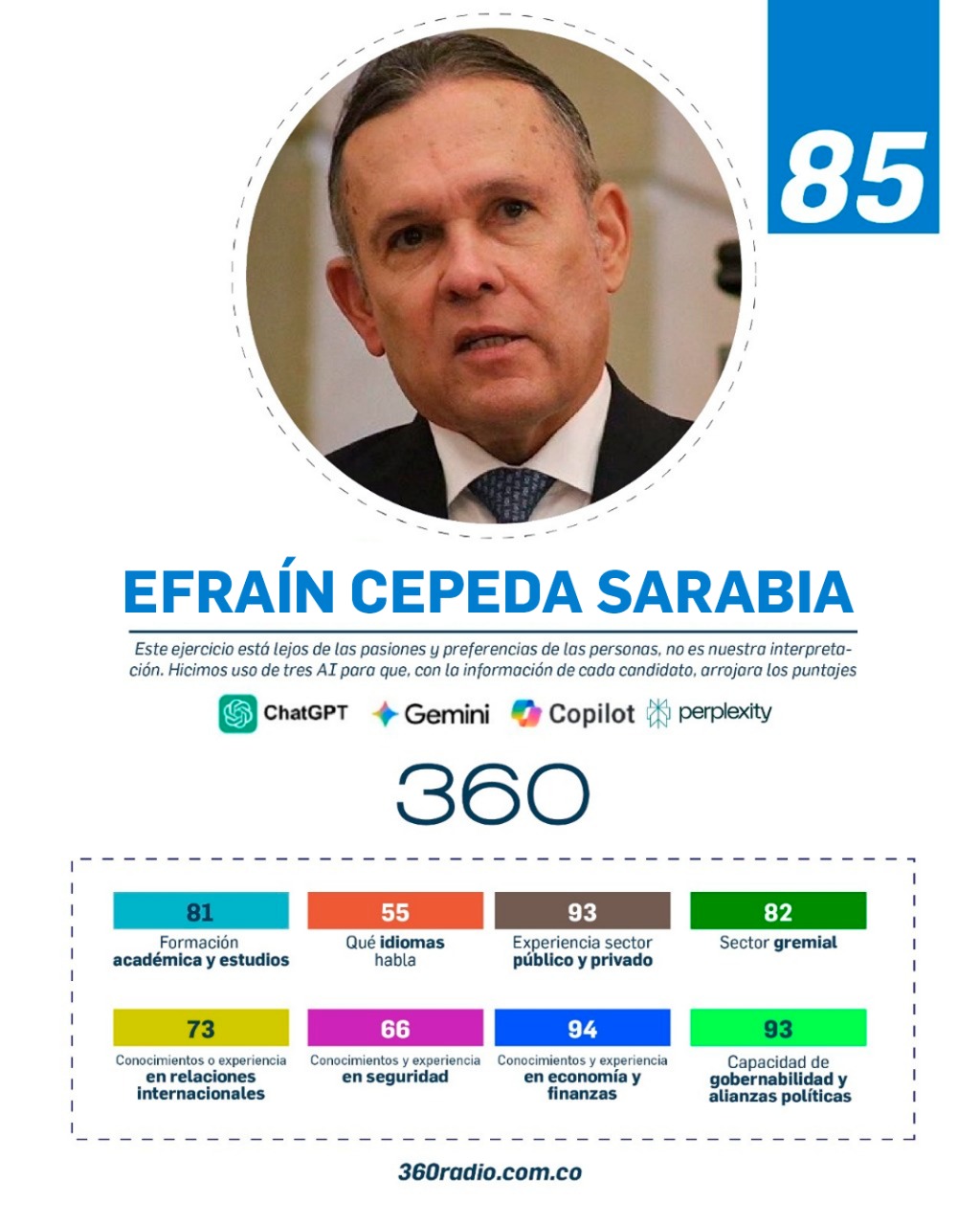 Así calificaron las IA a un segundo grupo de candidatos presidenciales en Colombia