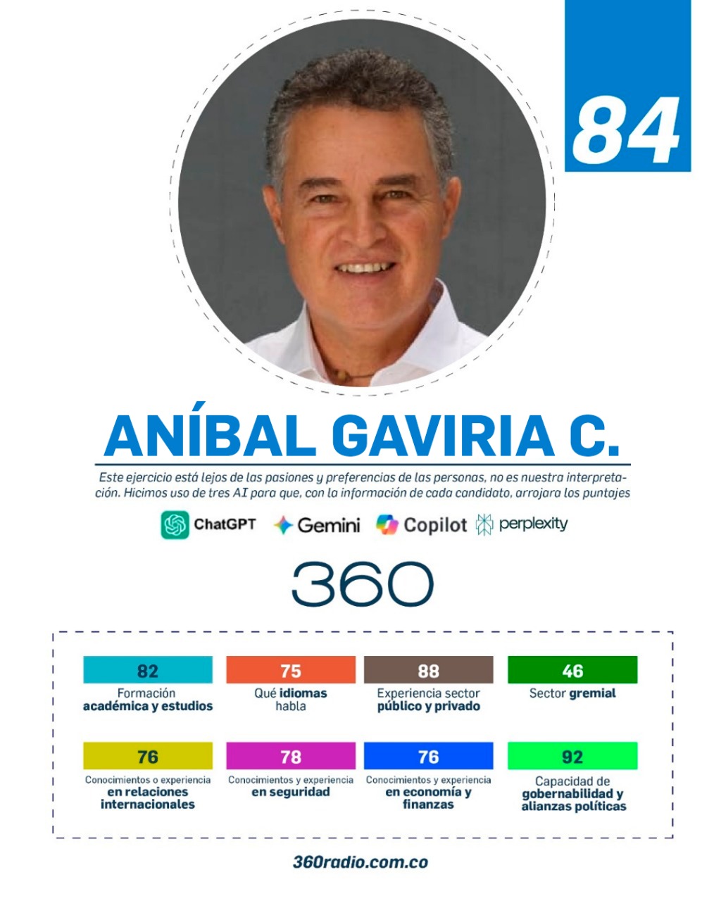 Así calificaron las IA a un segundo grupo de candidatos presidenciales en Colombia