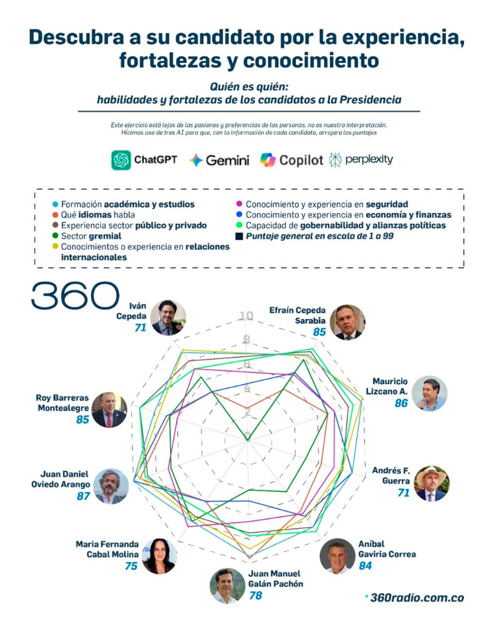 Así calificaron las IA a un segundo grupo de candidatos presidenciales en Colombia