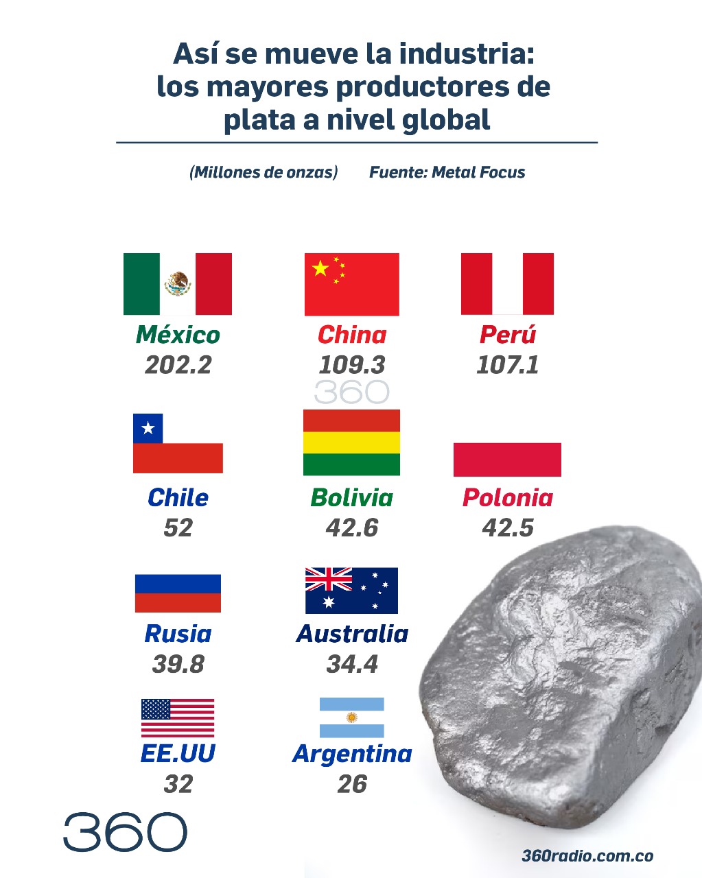 Así se mueve la industria: los mayores productores de plata a nivel global 1 Así se mueve la industria: los mayores productores de plata a nivel global