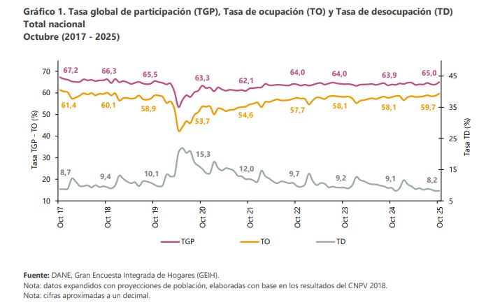 DANE confirma que cifra de desempleo en octubre fue de 8,2%, una caída considerable respecto al 9,1 presentado el mismo mes en 2024