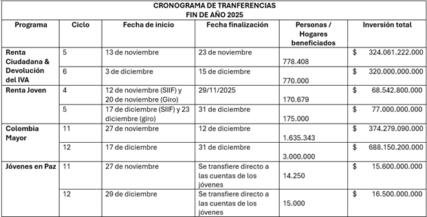 Entre estas fechas de diciembre se pagará de Renta Ciudadana y Devolución el IVA 2025