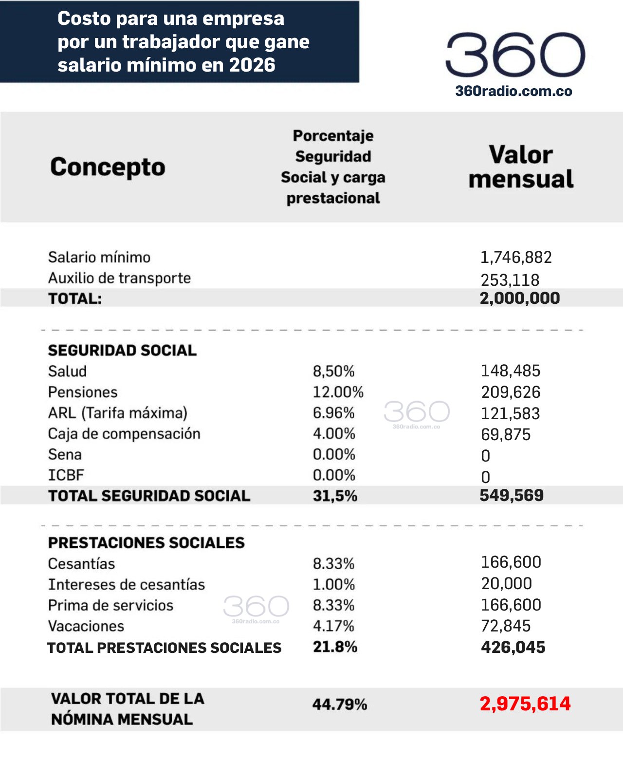 Costo para empresas salario mínimo 2026