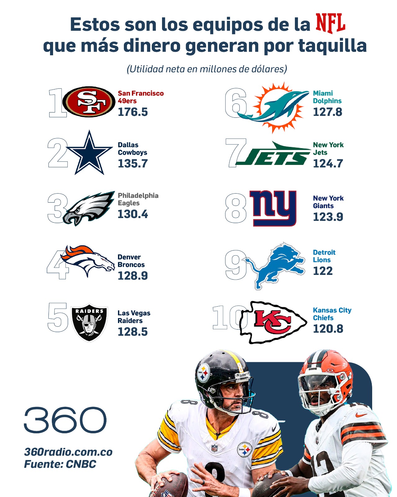 Equipos que mas generan ganancias de la NFL por taquilla
