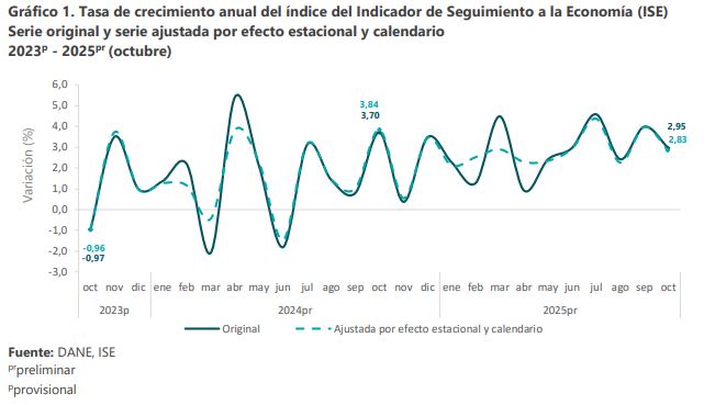 Economía colombiana mantiene crecimiento y avanza 2,95 % en octubre, según el Dane 1 Economía colombiana mantiene crecimiento y avanza 2,95 % en octubre, según el Dane