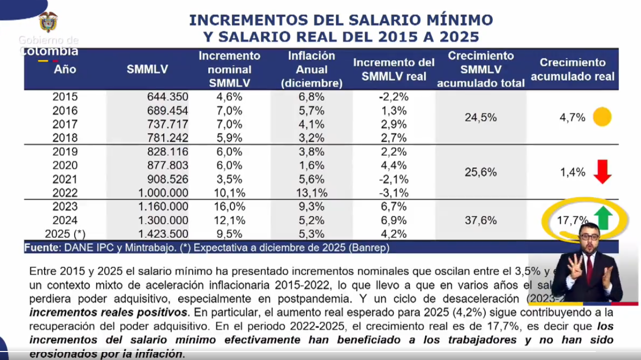Aumento del salario mínimo en Colombia durante el gobierno de Gustavo Petro