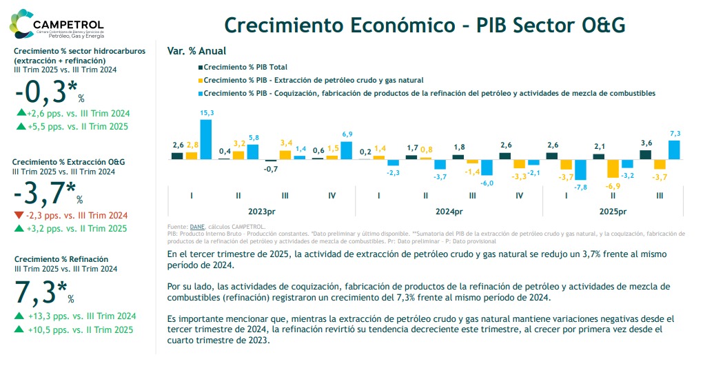 Producción de petróleo y gas en Colombia cae en 2025 pese a estabilidad operativa