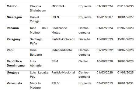 América Latina y el movimiento pendular político que parece inclinarse a la derecha 2 América Latina y el movimiento pendular político que parece inclinarse a la derecha