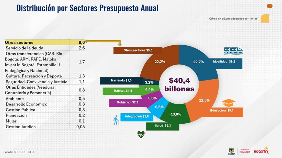 Presupuesto 2026 de Bogotá: así se distribuirán los $40,4 billones aprobados por el Concejo 1 Presupuesto 2026 de Bogotá: así se distribuirán los $40,4 billones aprobados por el Concejo