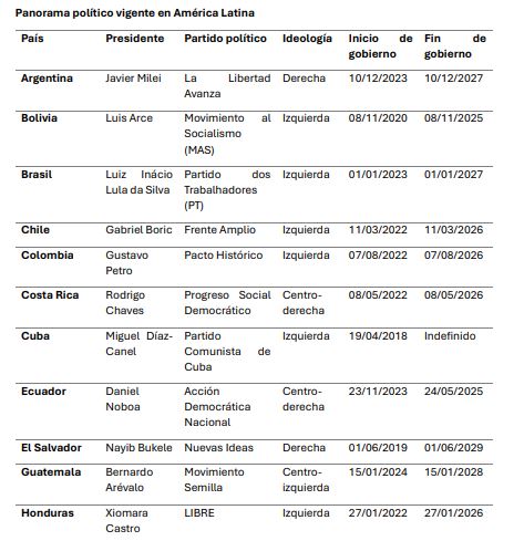 América Latina y el movimiento pendular político que parece inclinarse a la derecha 1 América Latina y el movimiento pendular político que parece inclinarse a la derecha