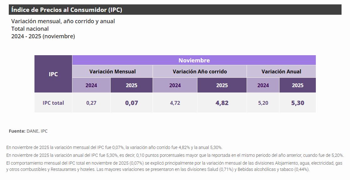 Atención Salario Mínimo: se conoció el dato de inflación de noviembre