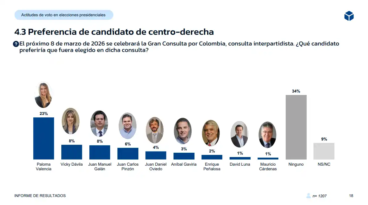 Los cinco candidatos más fuertes de la Gran Consulta, según reciente encuesta 1 Resultados Encuesta sobre la Gran Consulta por Colombia