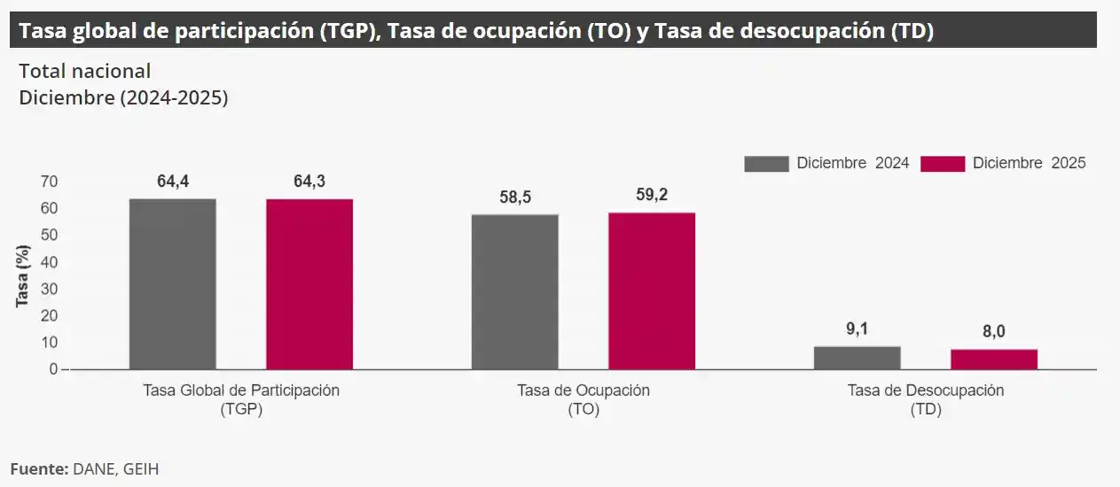 Desempleo en Colombia 2025
