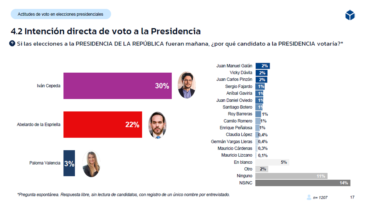 Los cambios que han tenido las últimas tres encuestas presidenciales 1 Encuesta presidencial RCN