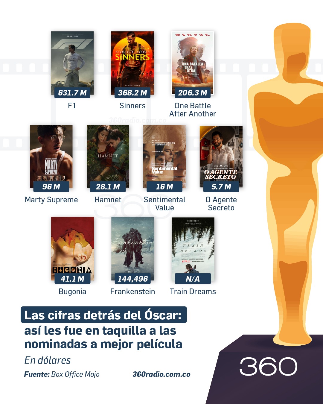Las cifras detrás del Óscar: así les fue en taquilla a las nominadas a mejor película 4 Las cifras detrás del Óscar: así les fue en taquilla a las nominadas a mejor película